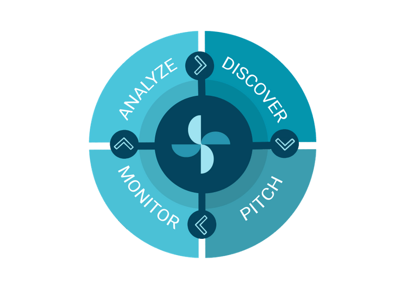 Propel PR Management Tool diagram Monitor, Analyze Discover, Pitch