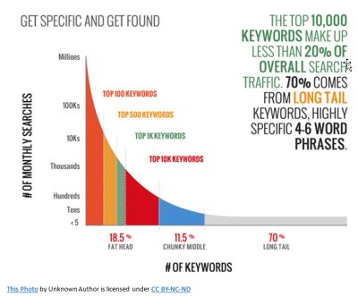Chart to show how to identify long-tail keywords 